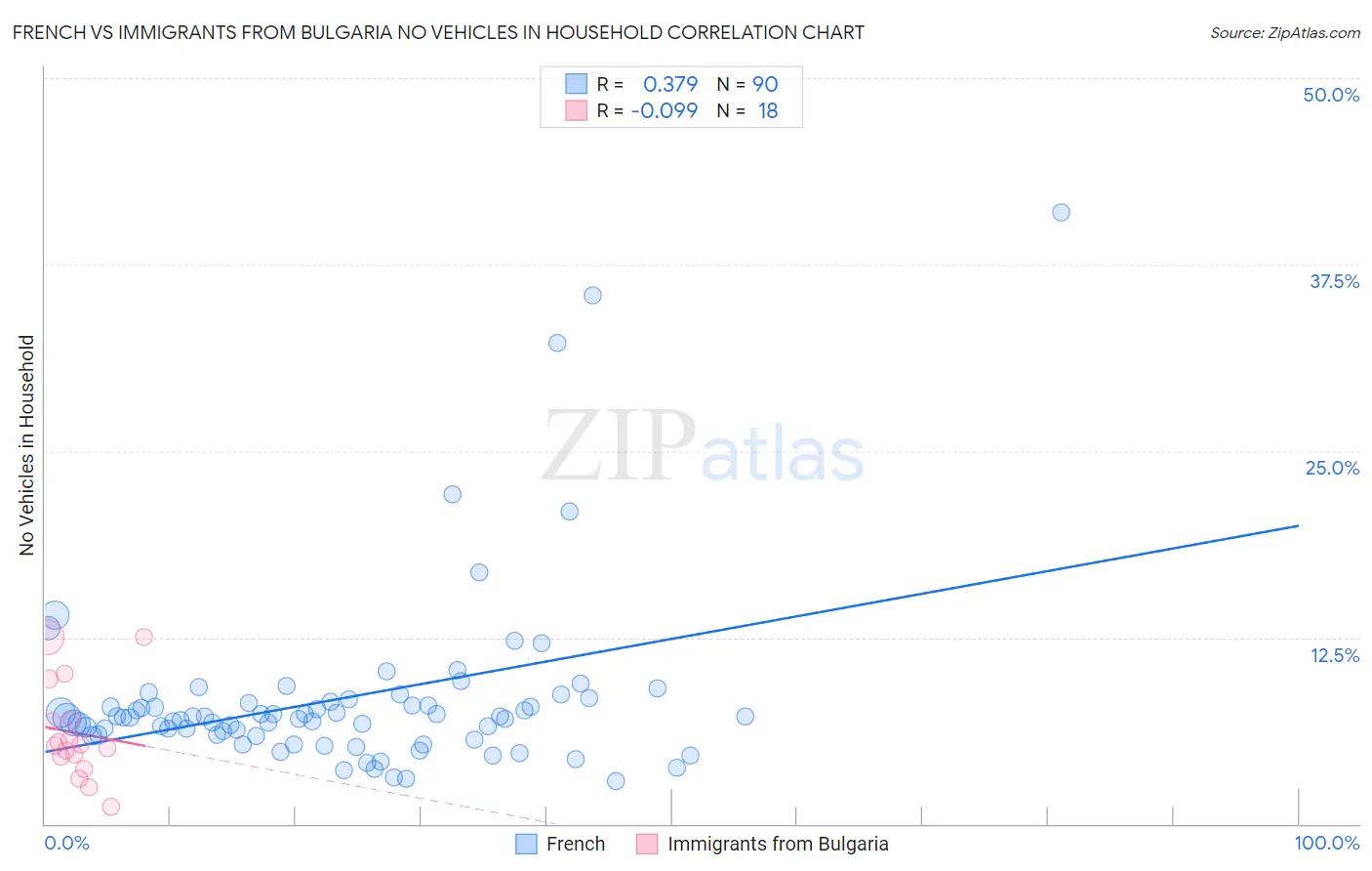 French vs Immigrants from Bulgaria No Vehicles in Household