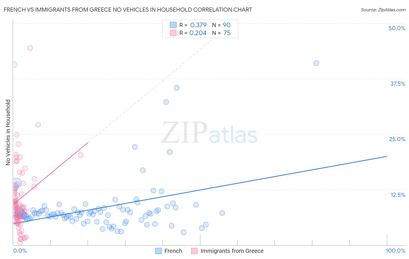 French vs Immigrants from Greece No Vehicles in Household