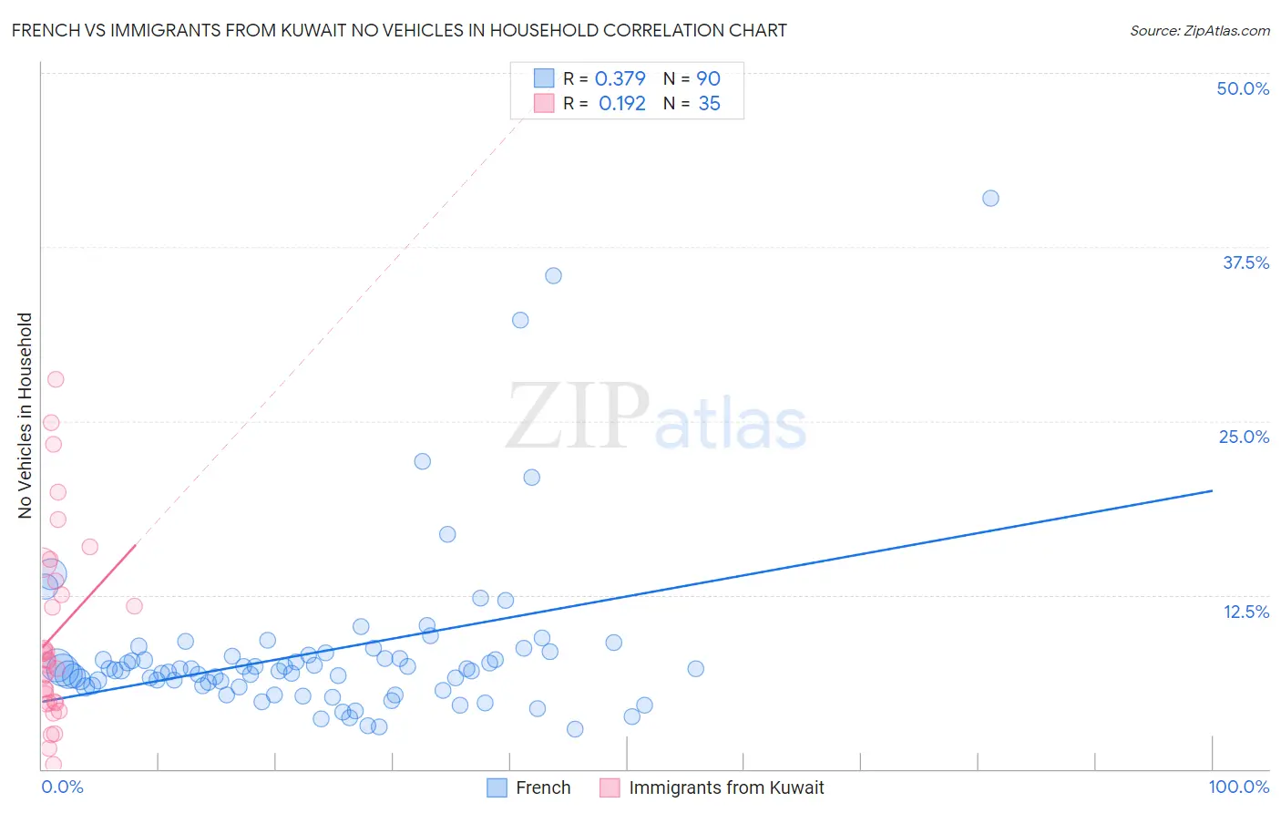 French vs Immigrants from Kuwait No Vehicles in Household