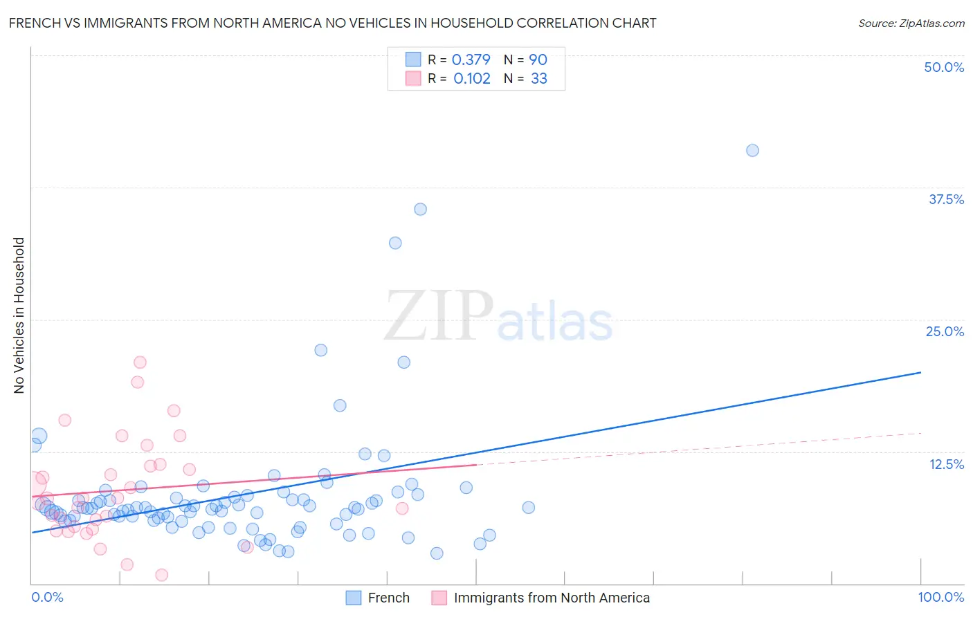 French vs Immigrants from North America No Vehicles in Household