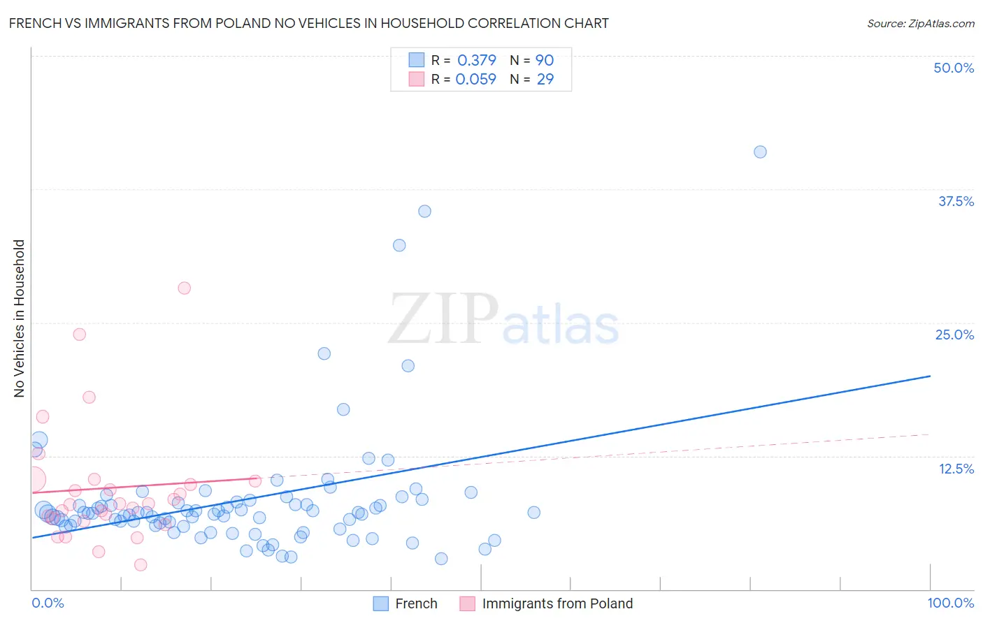 French vs Immigrants from Poland No Vehicles in Household