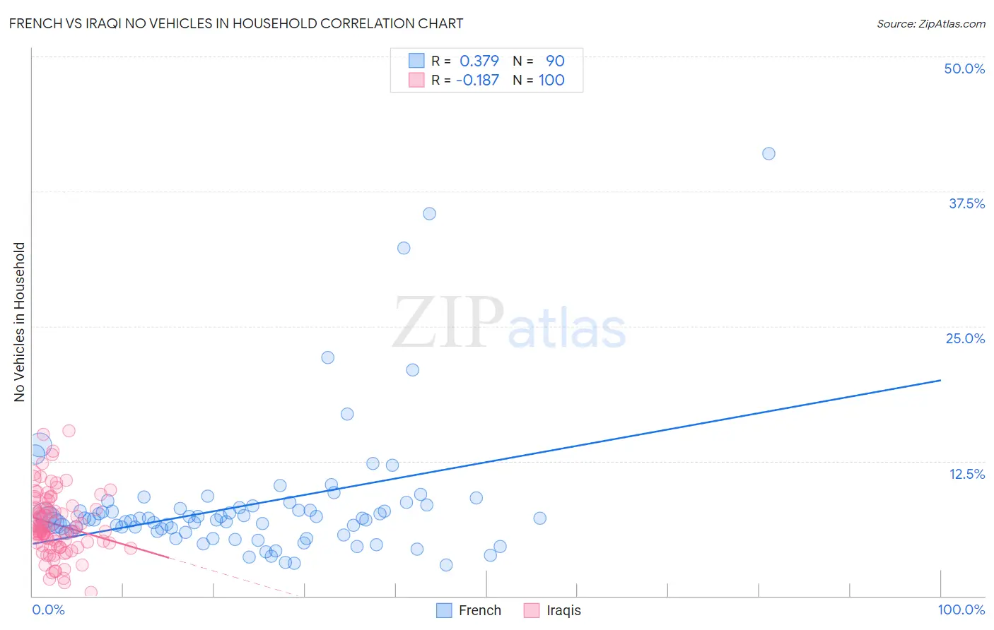 French vs Iraqi No Vehicles in Household