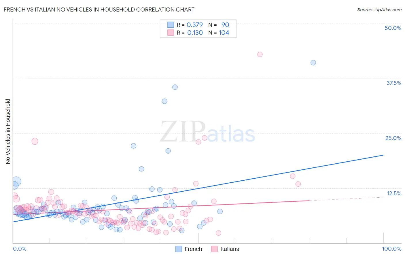 French vs Italian No Vehicles in Household