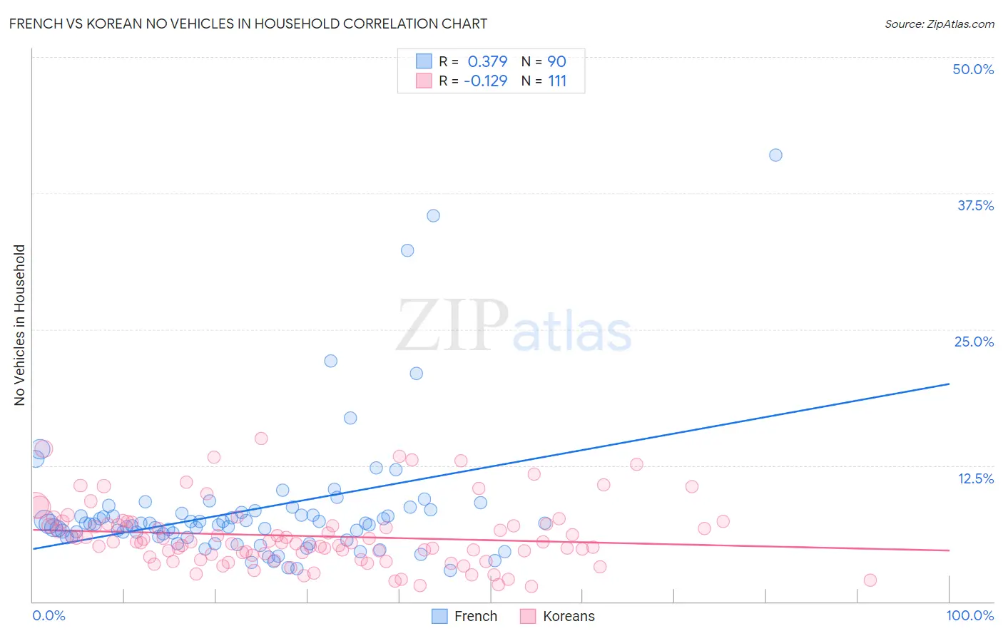 French vs Korean No Vehicles in Household