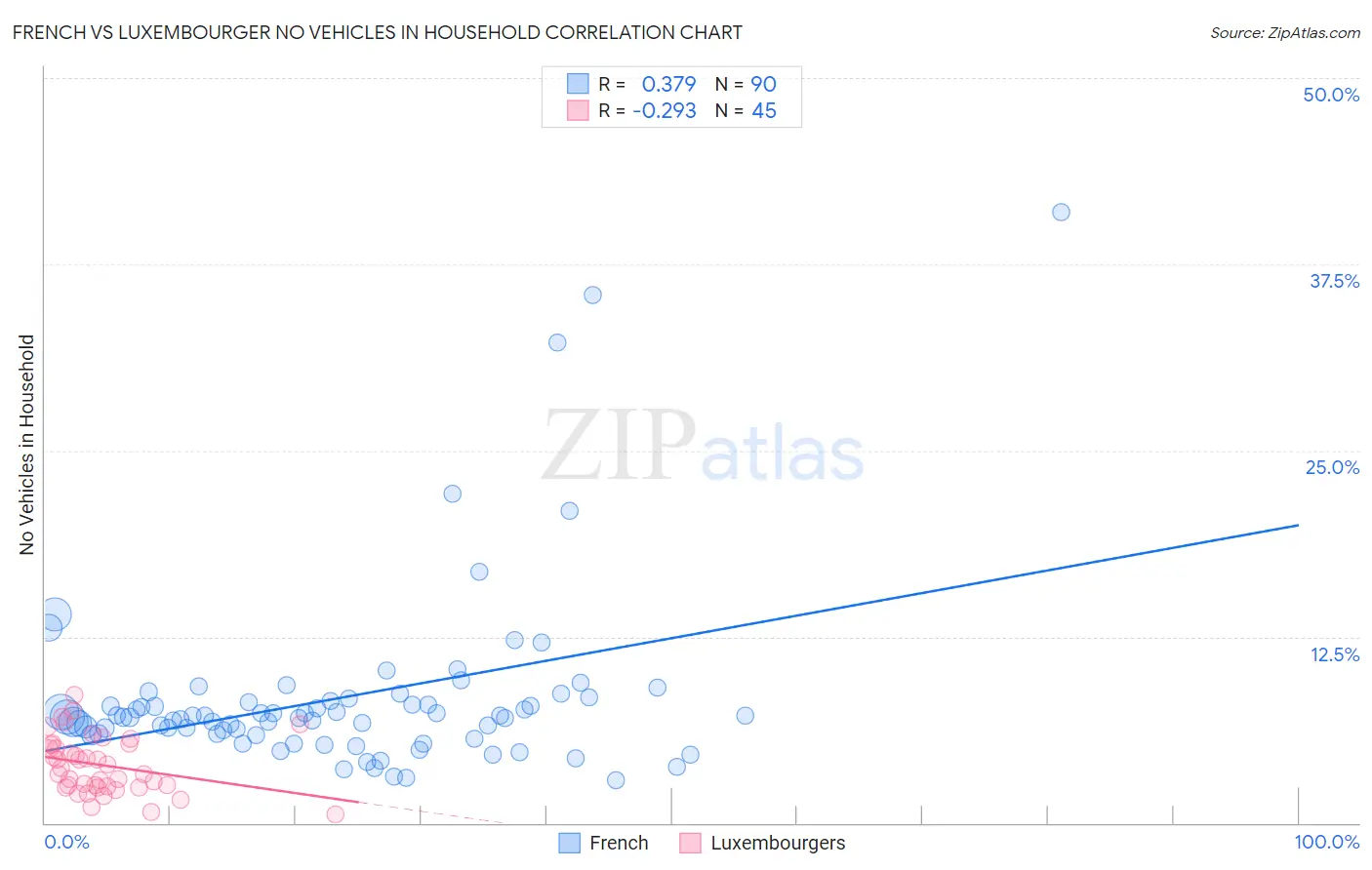 French vs Luxembourger No Vehicles in Household