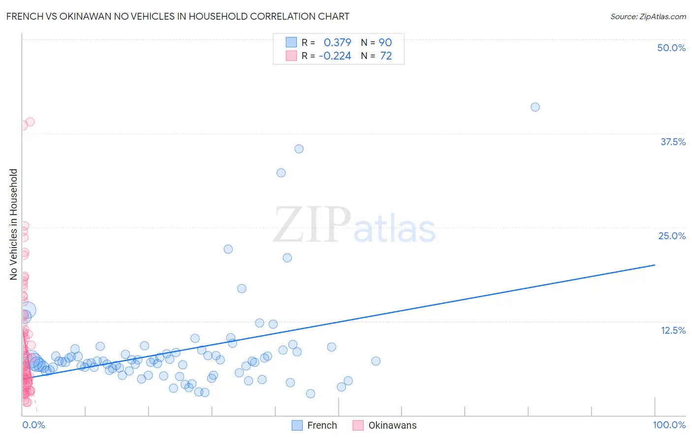 French vs Okinawan No Vehicles in Household