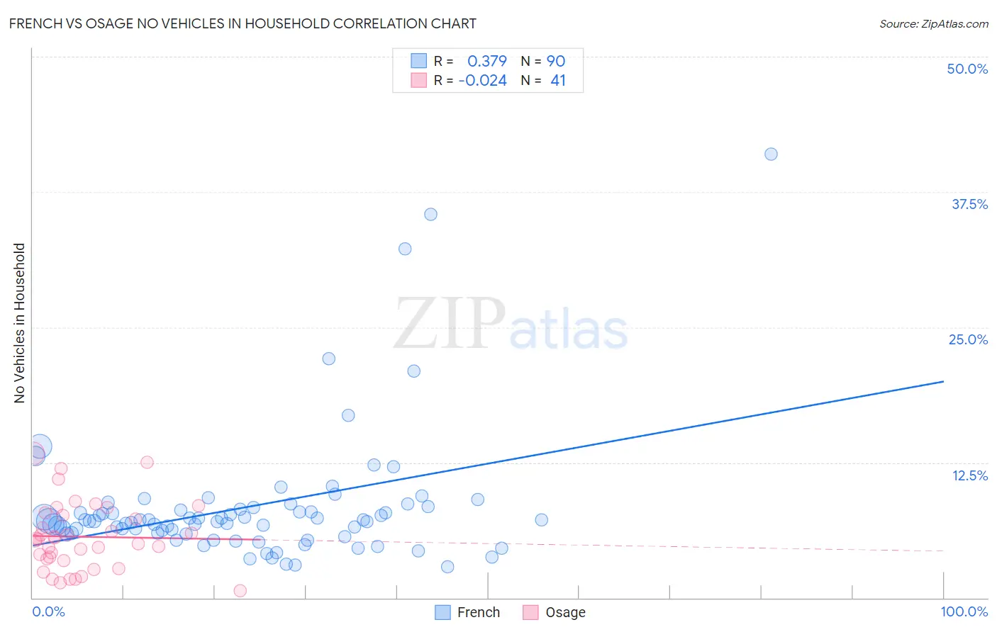 French vs Osage No Vehicles in Household