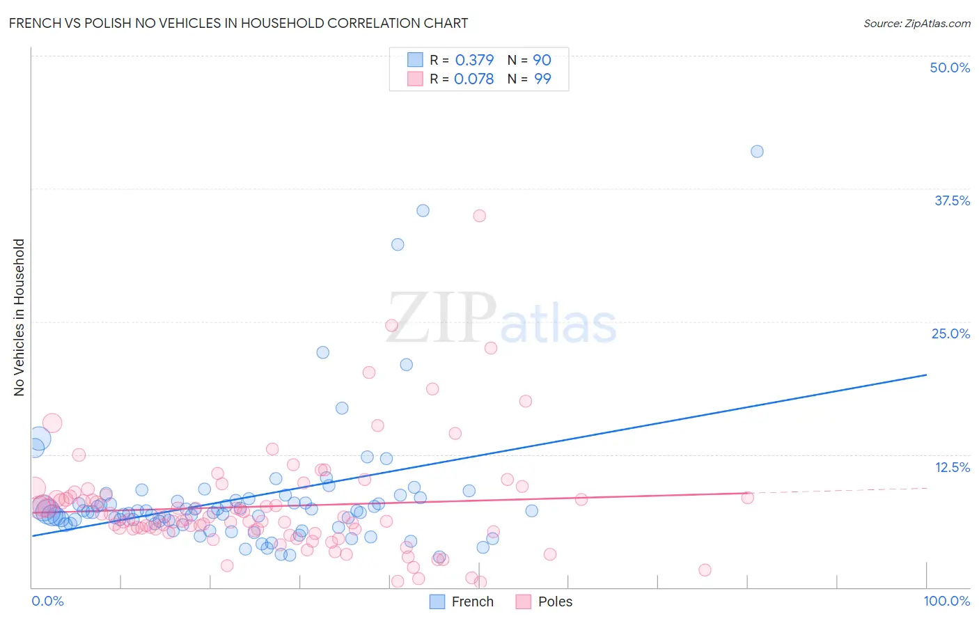 French vs Polish No Vehicles in Household