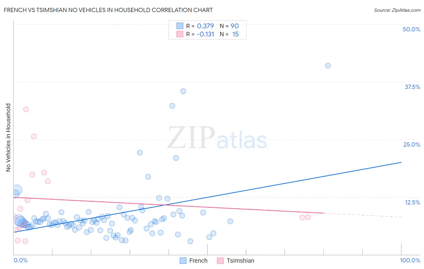 French vs Tsimshian No Vehicles in Household