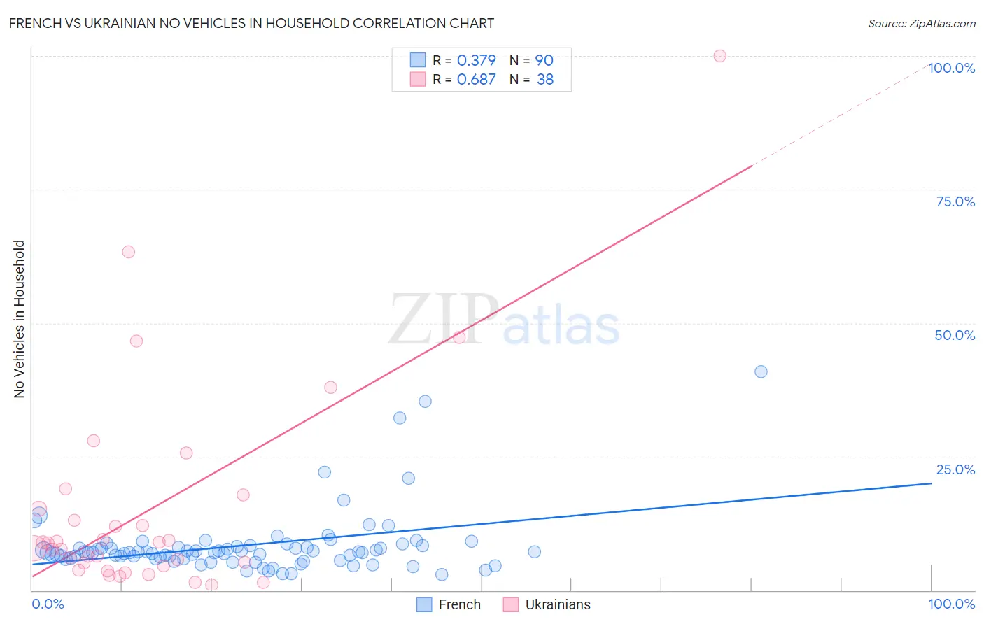 French vs Ukrainian No Vehicles in Household