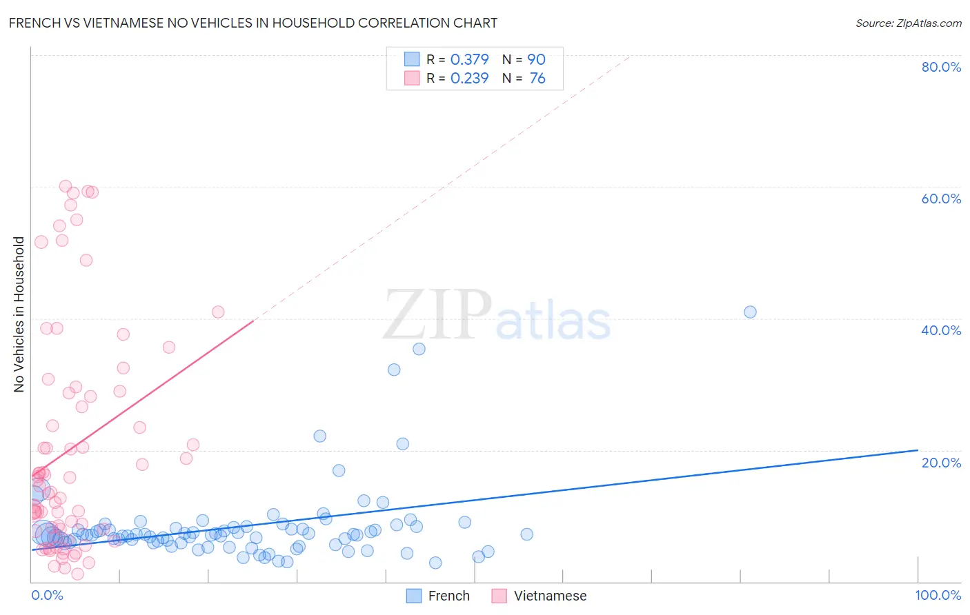 French vs Vietnamese No Vehicles in Household