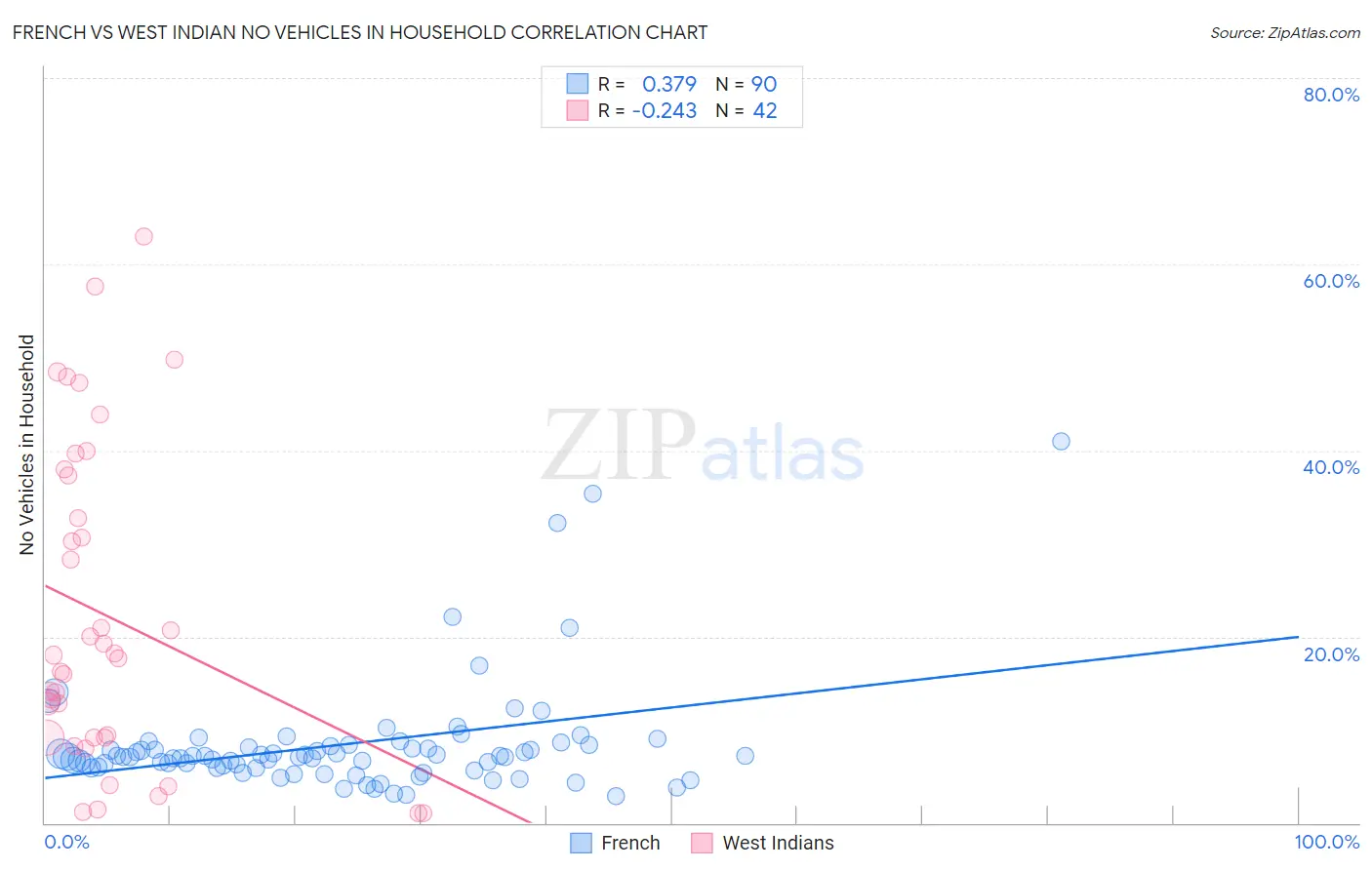 French vs West Indian No Vehicles in Household