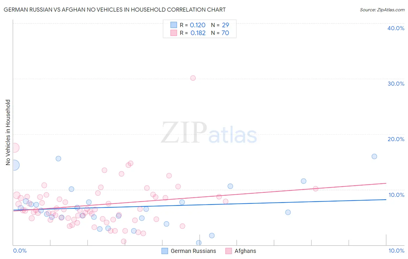 German Russian vs Afghan No Vehicles in Household