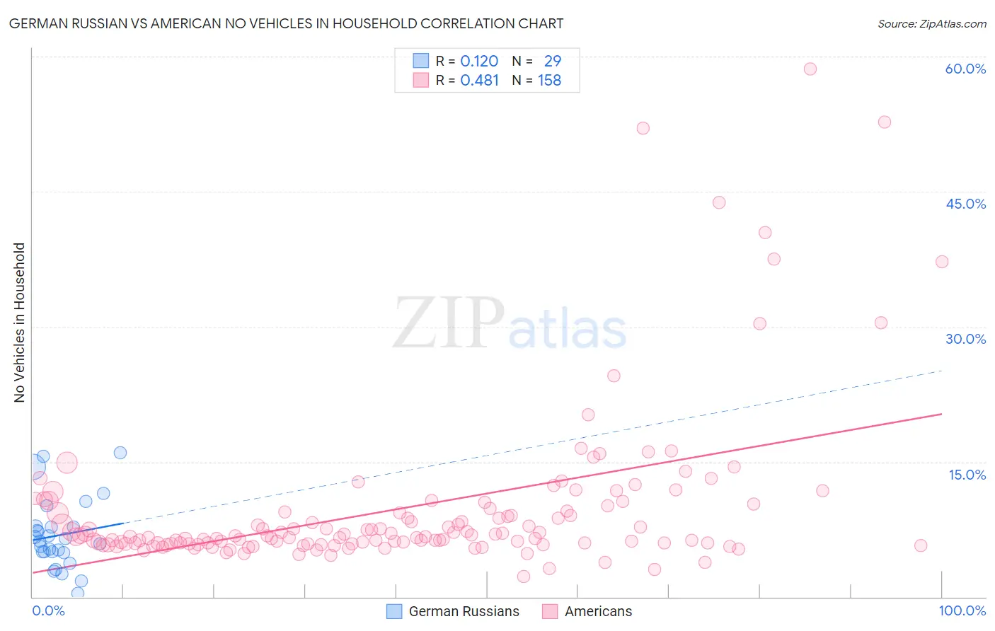 German Russian vs American No Vehicles in Household