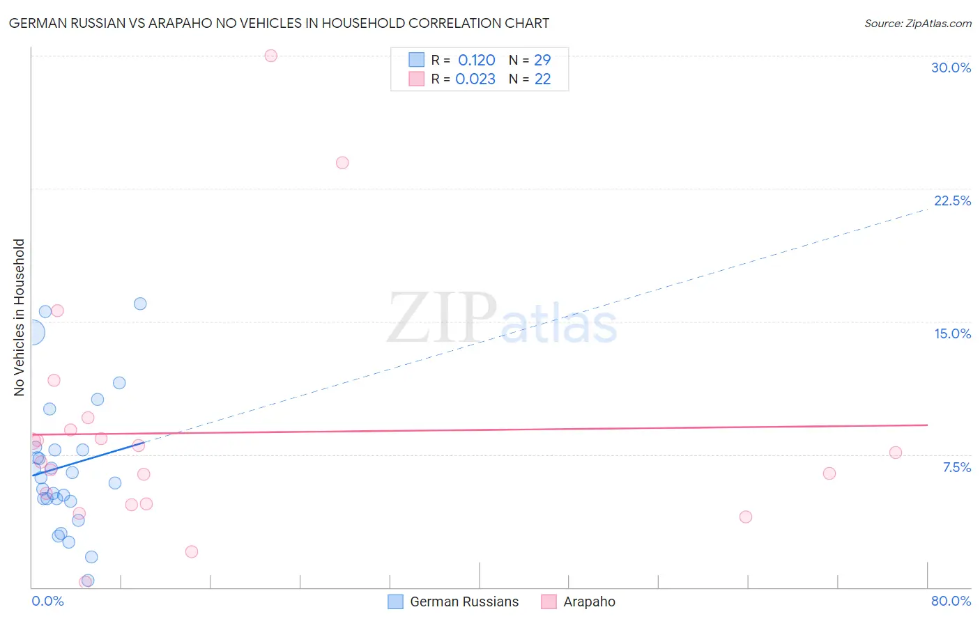 German Russian vs Arapaho No Vehicles in Household