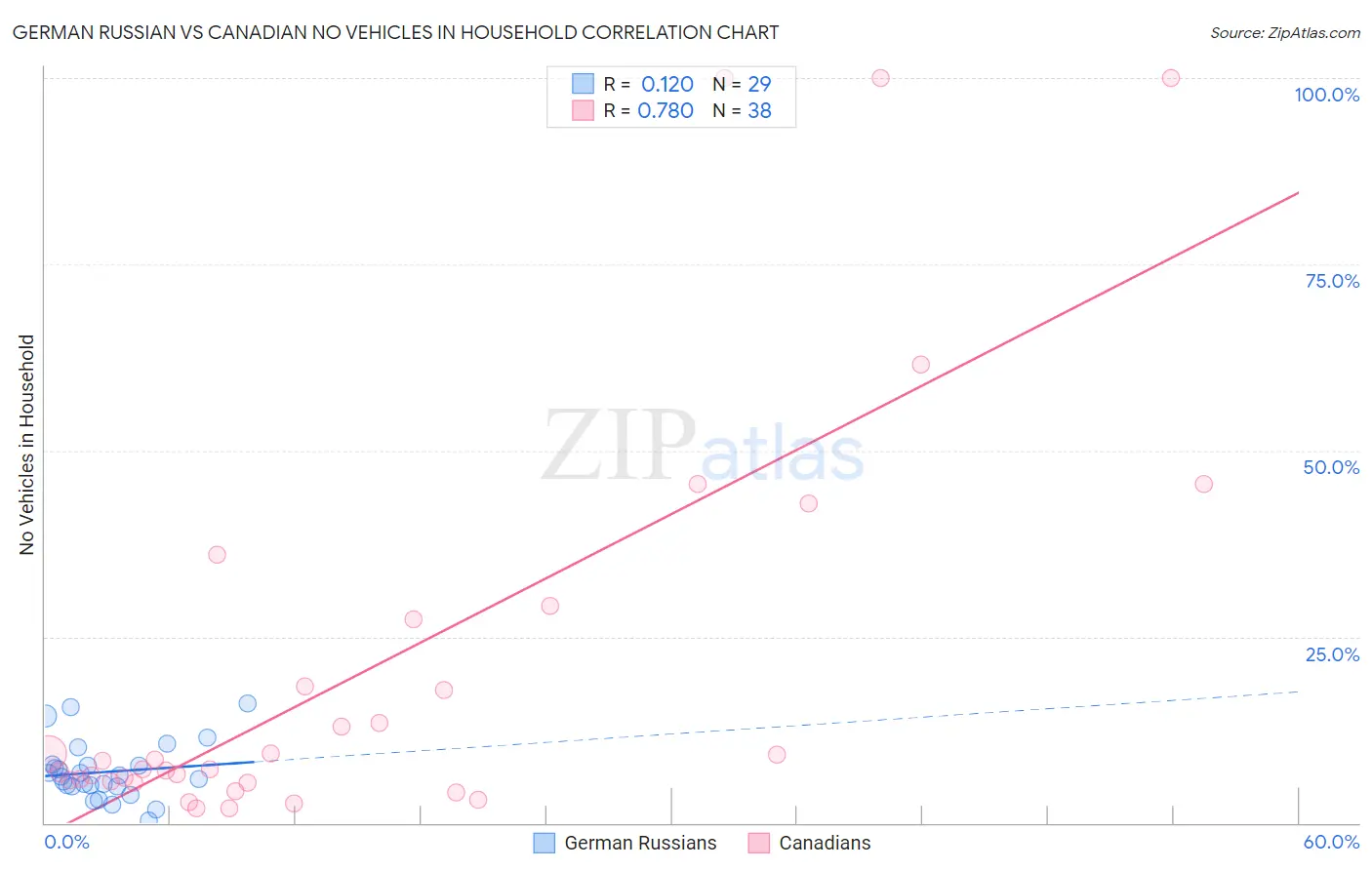 German Russian vs Canadian No Vehicles in Household