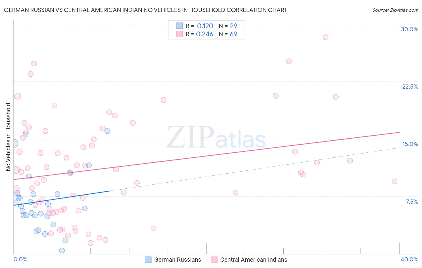 German Russian vs Central American Indian No Vehicles in Household