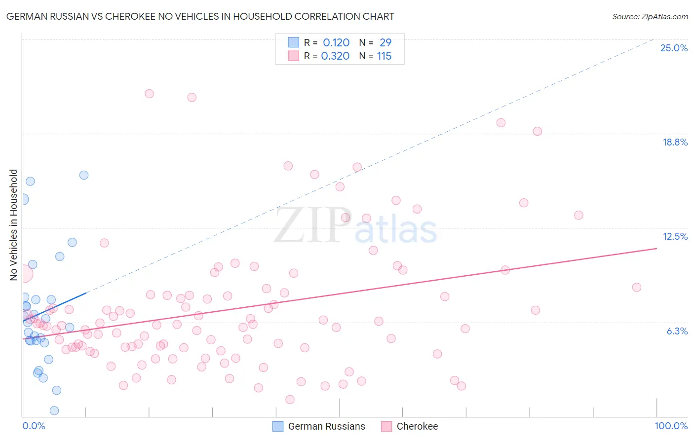 German Russian vs Cherokee No Vehicles in Household