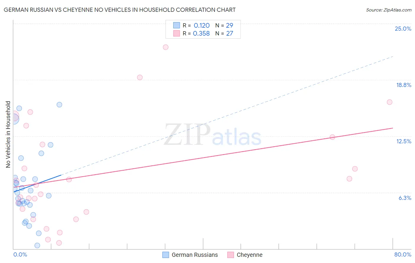 German Russian vs Cheyenne No Vehicles in Household