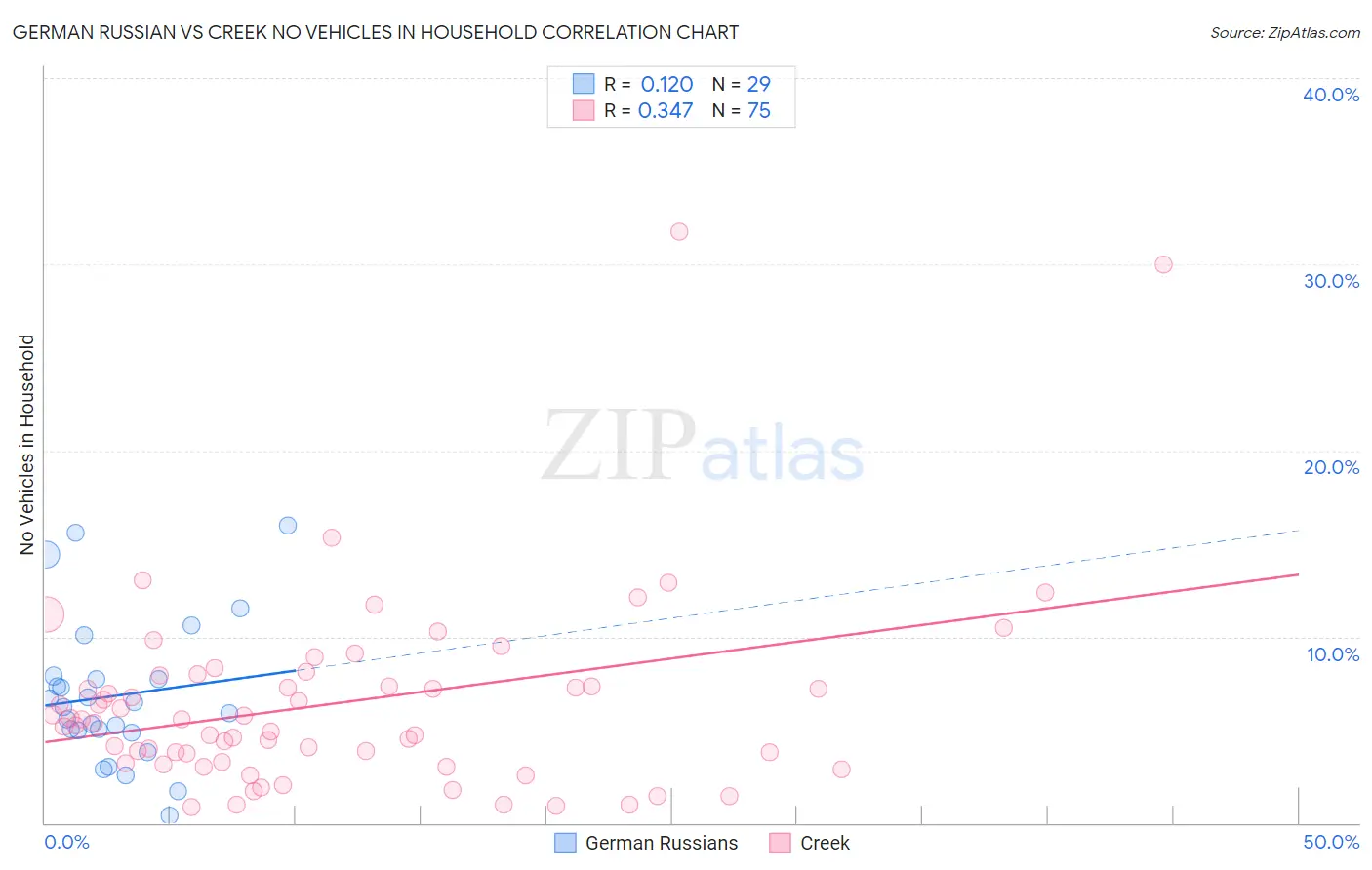 German Russian vs Creek No Vehicles in Household