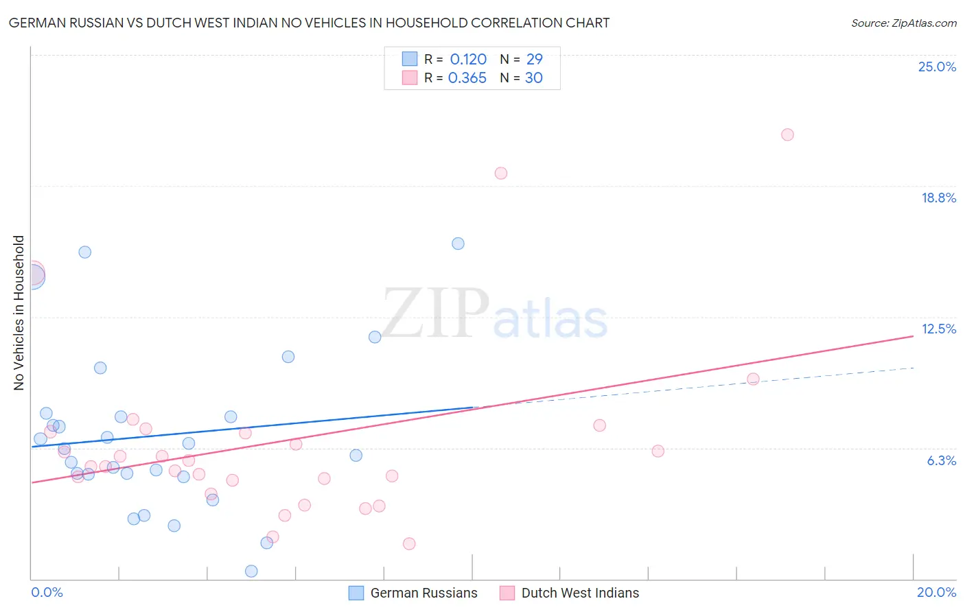 German Russian vs Dutch West Indian No Vehicles in Household