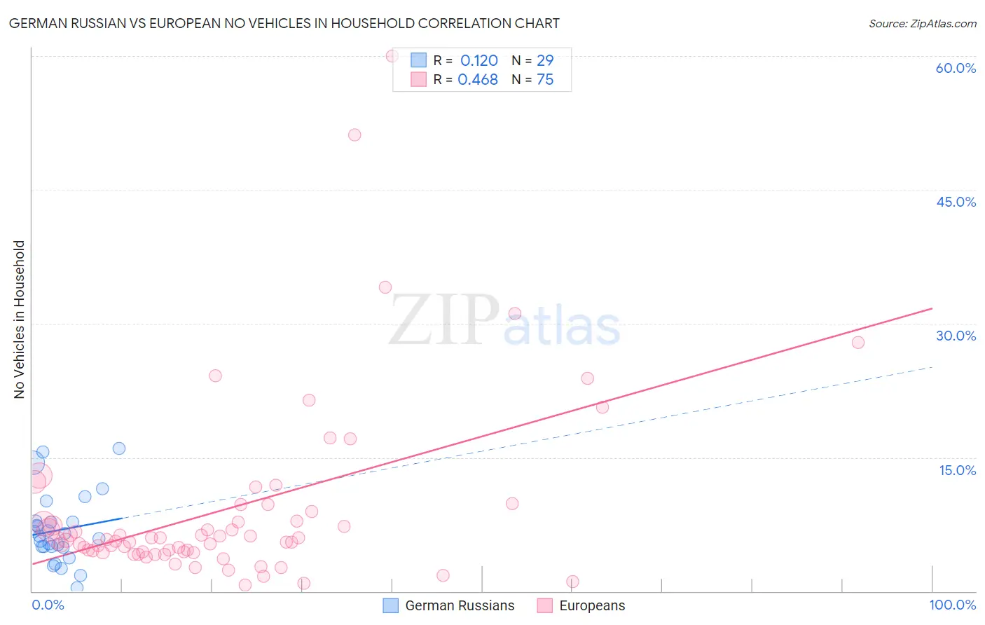 German Russian vs European No Vehicles in Household