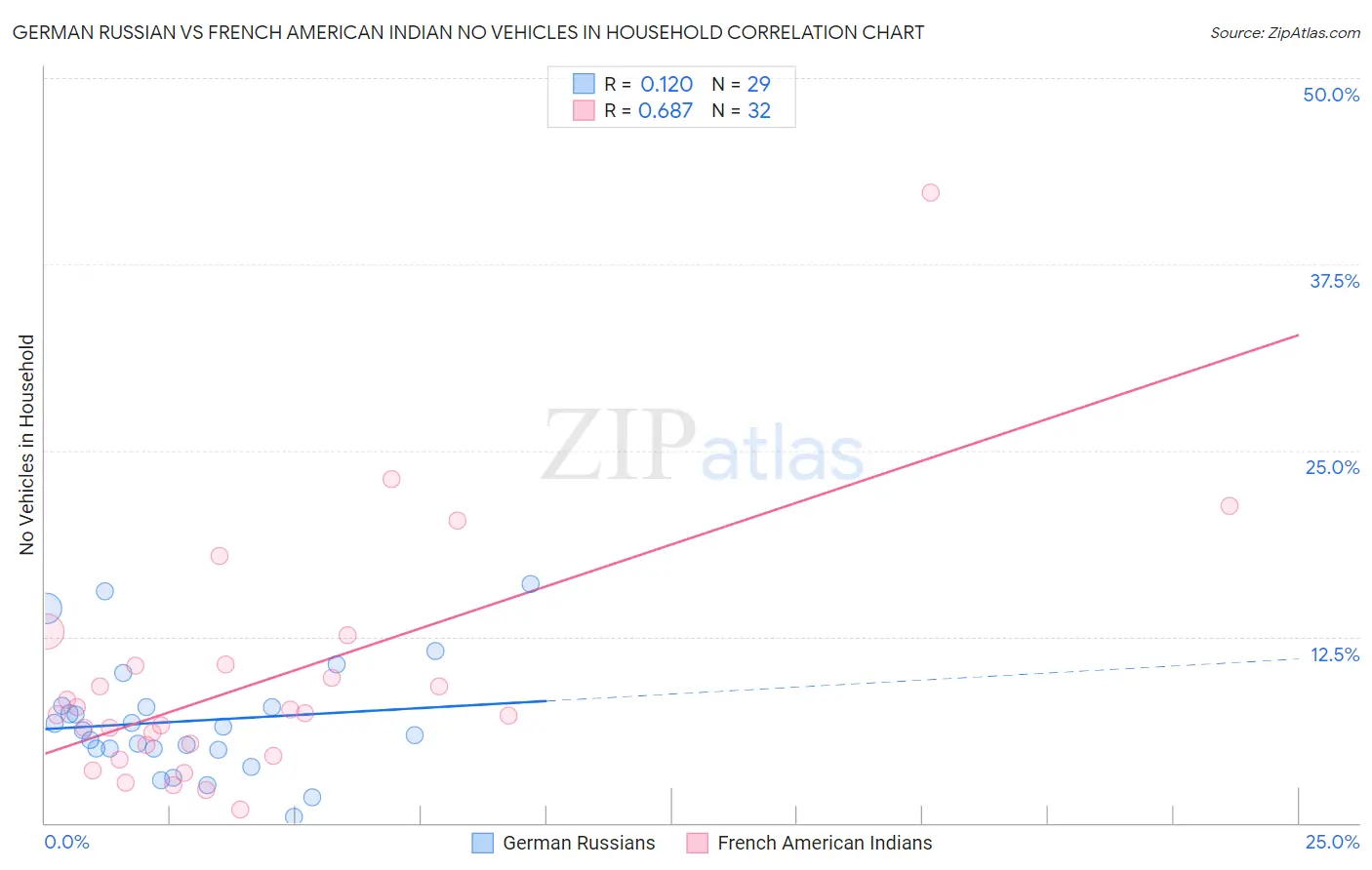 German Russian vs French American Indian No Vehicles in Household