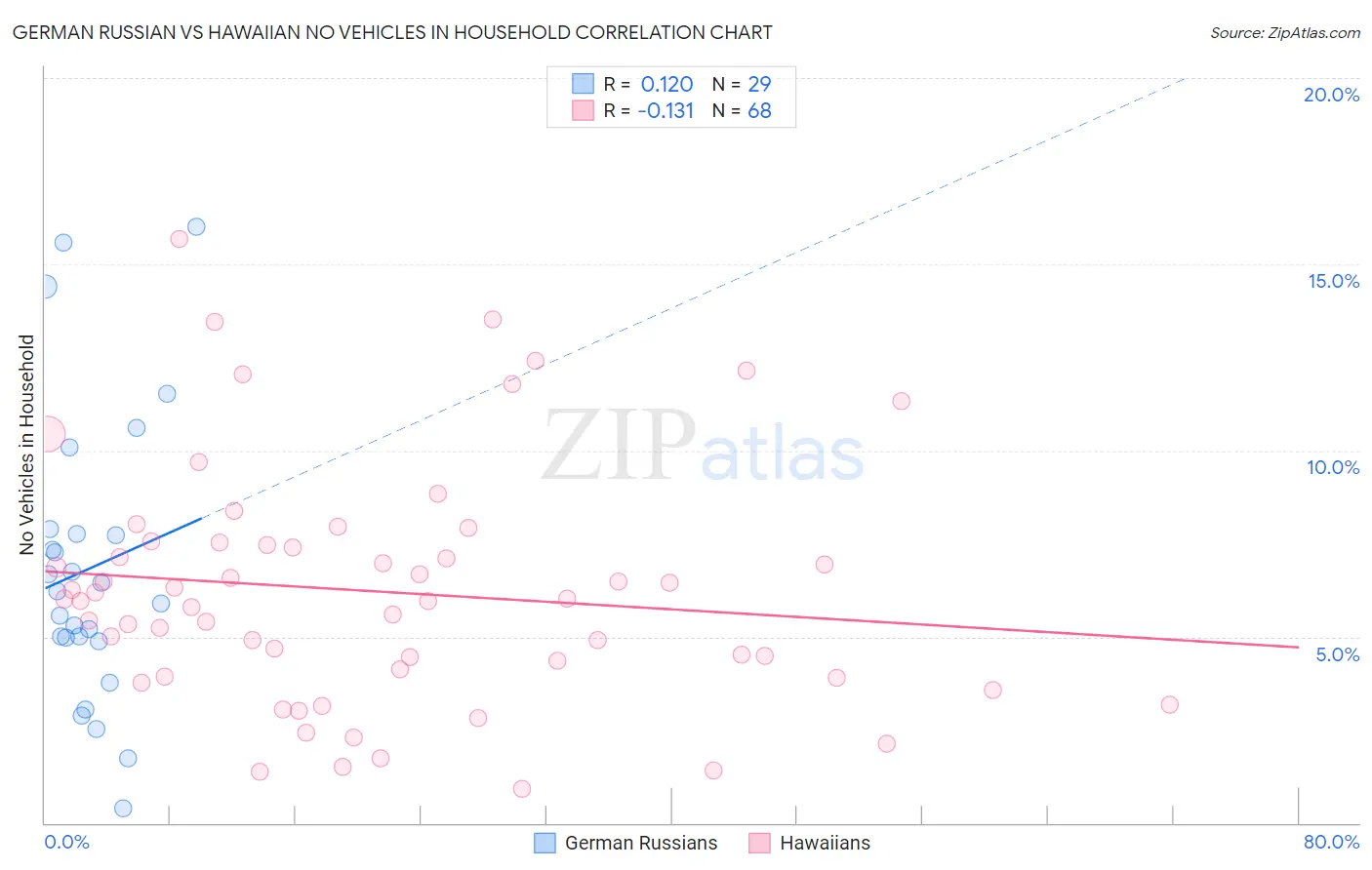 German Russian vs Hawaiian No Vehicles in Household