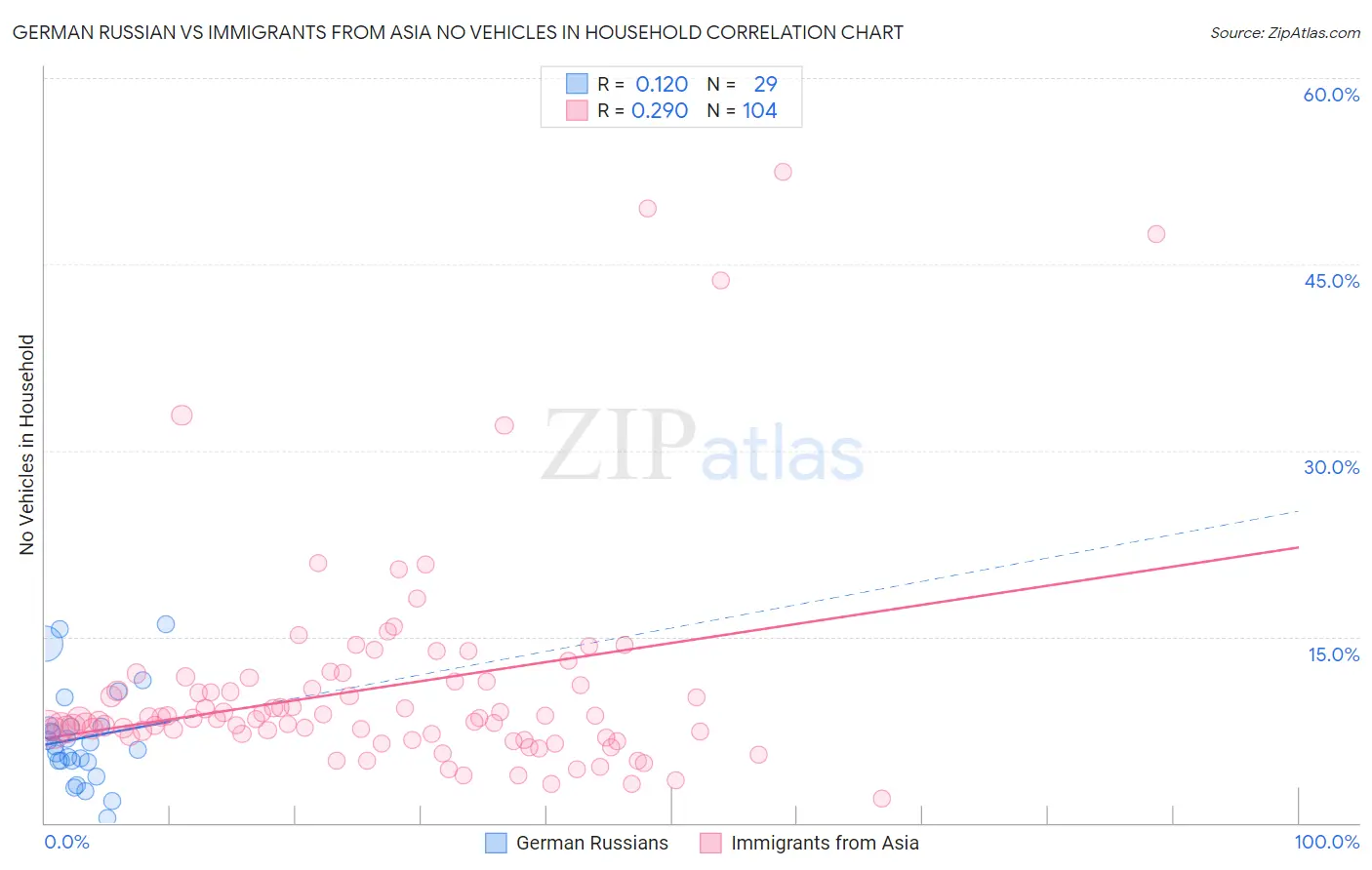 German Russian vs Immigrants from Asia No Vehicles in Household