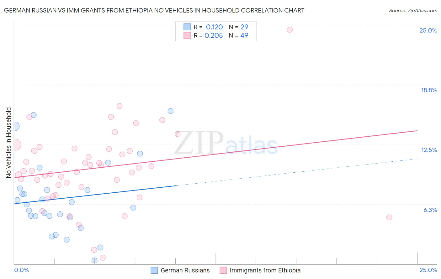 German Russian vs Immigrants from Ethiopia No Vehicles in Household