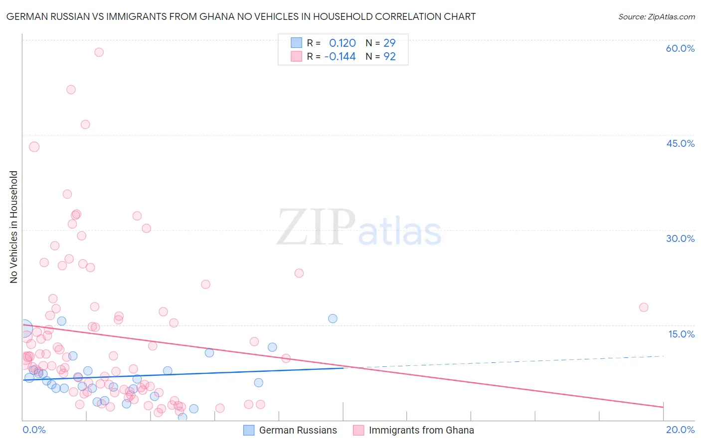 German Russian vs Immigrants from Ghana No Vehicles in Household