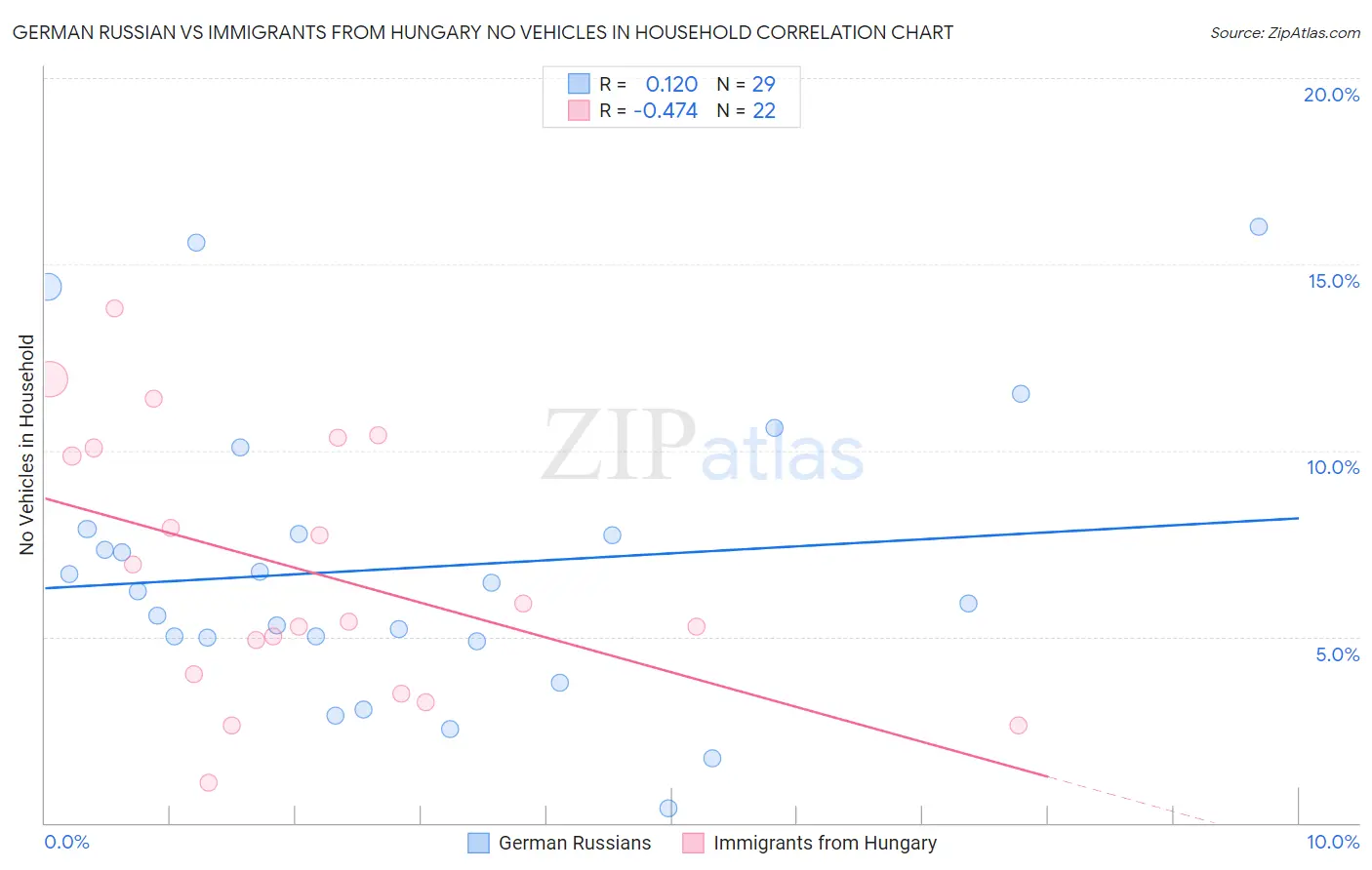 German Russian vs Immigrants from Hungary No Vehicles in Household