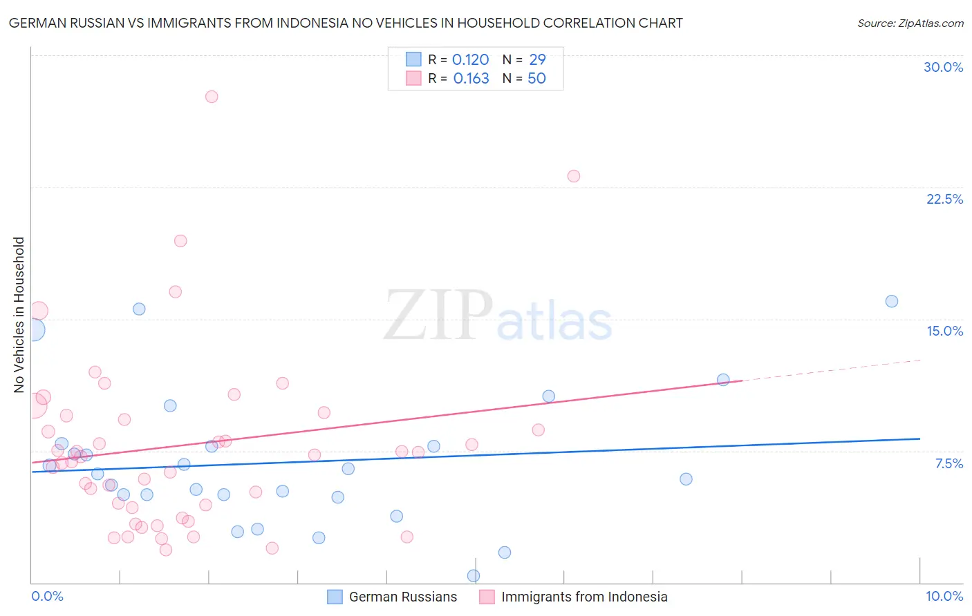 German Russian vs Immigrants from Indonesia No Vehicles in Household