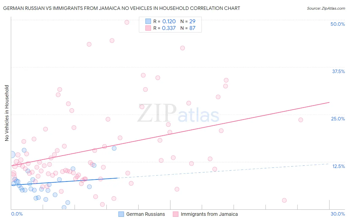 German Russian vs Immigrants from Jamaica No Vehicles in Household