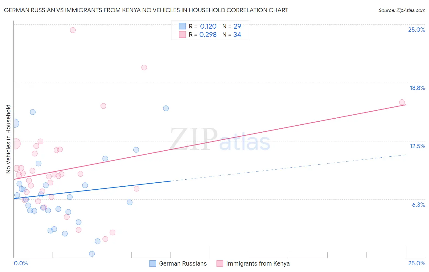 German Russian vs Immigrants from Kenya No Vehicles in Household
