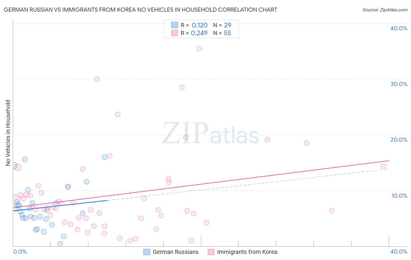 German Russian vs Immigrants from Korea No Vehicles in Household