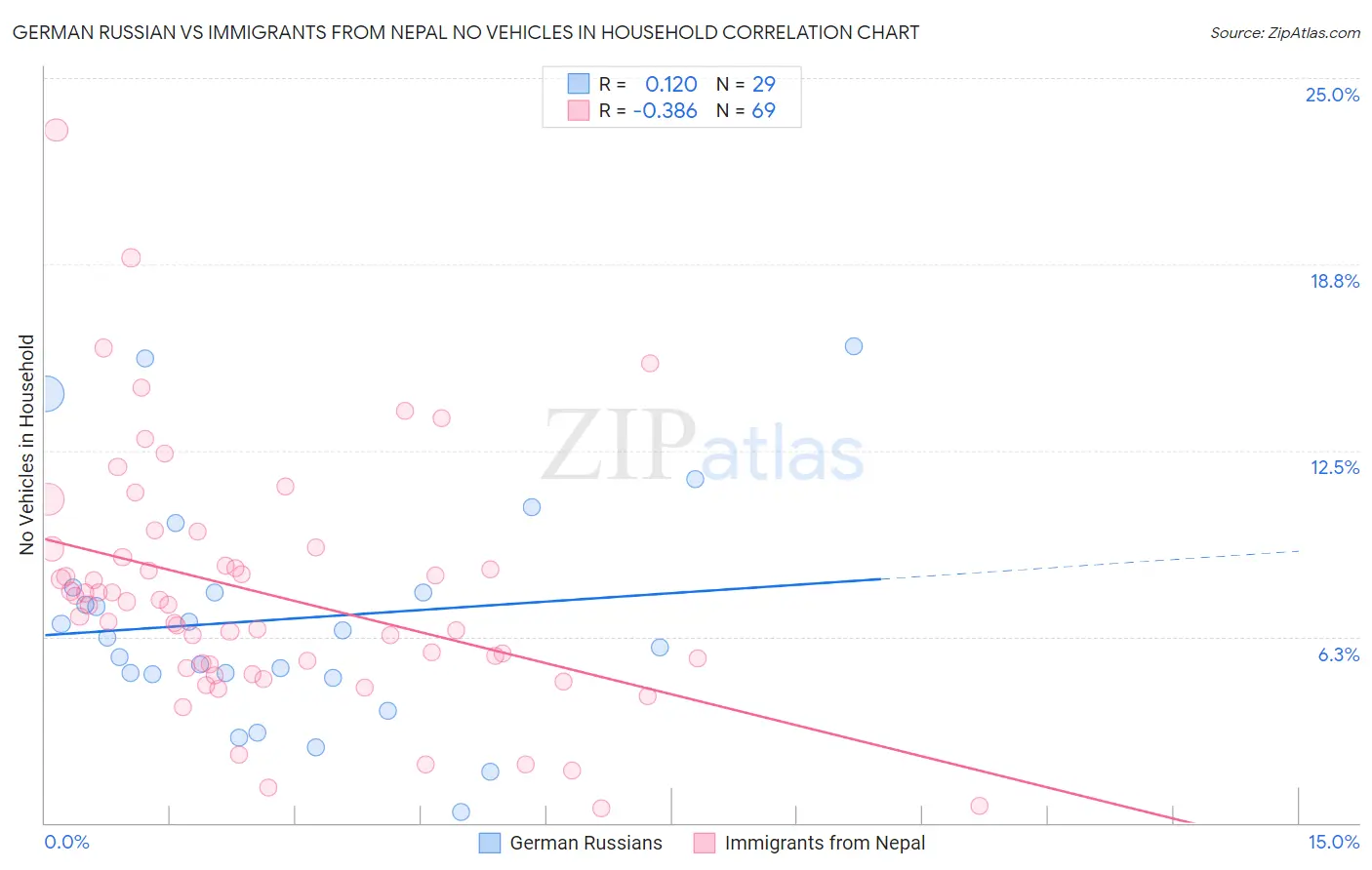 German Russian vs Immigrants from Nepal No Vehicles in Household