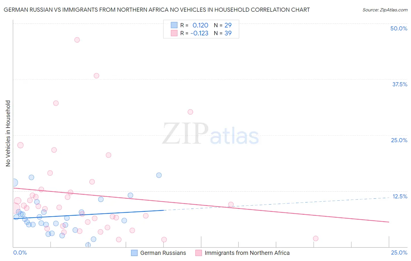 German Russian vs Immigrants from Northern Africa No Vehicles in Household