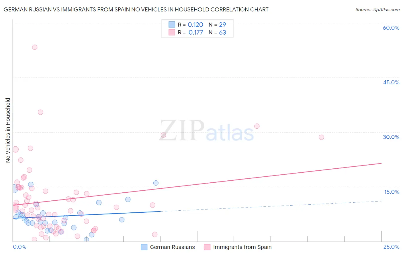 German Russian vs Immigrants from Spain No Vehicles in Household