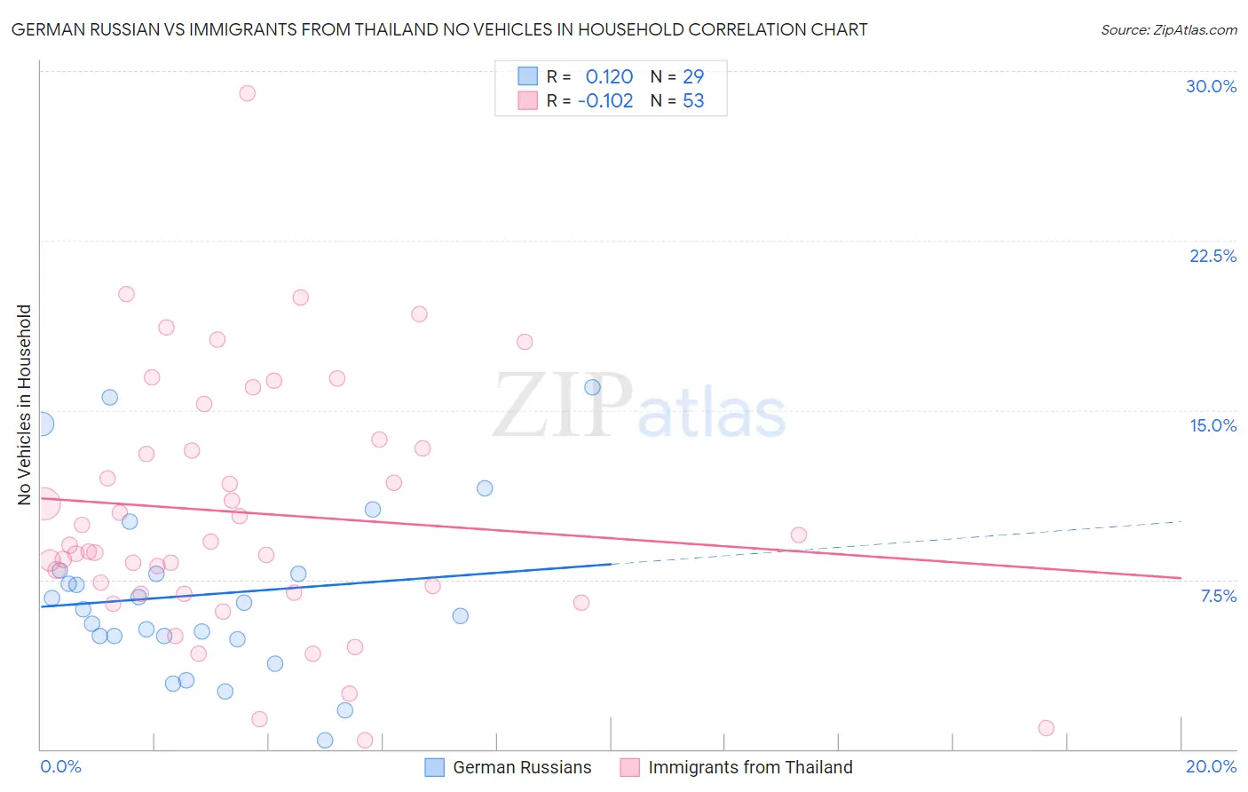 German Russian vs Immigrants from Thailand No Vehicles in Household