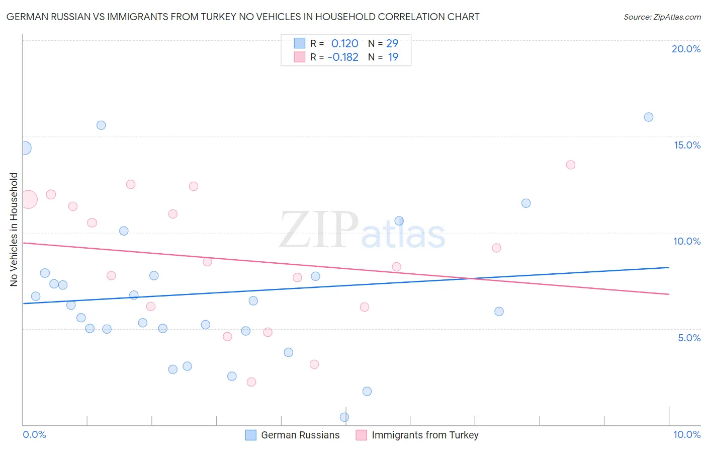 German Russian vs Immigrants from Turkey No Vehicles in Household