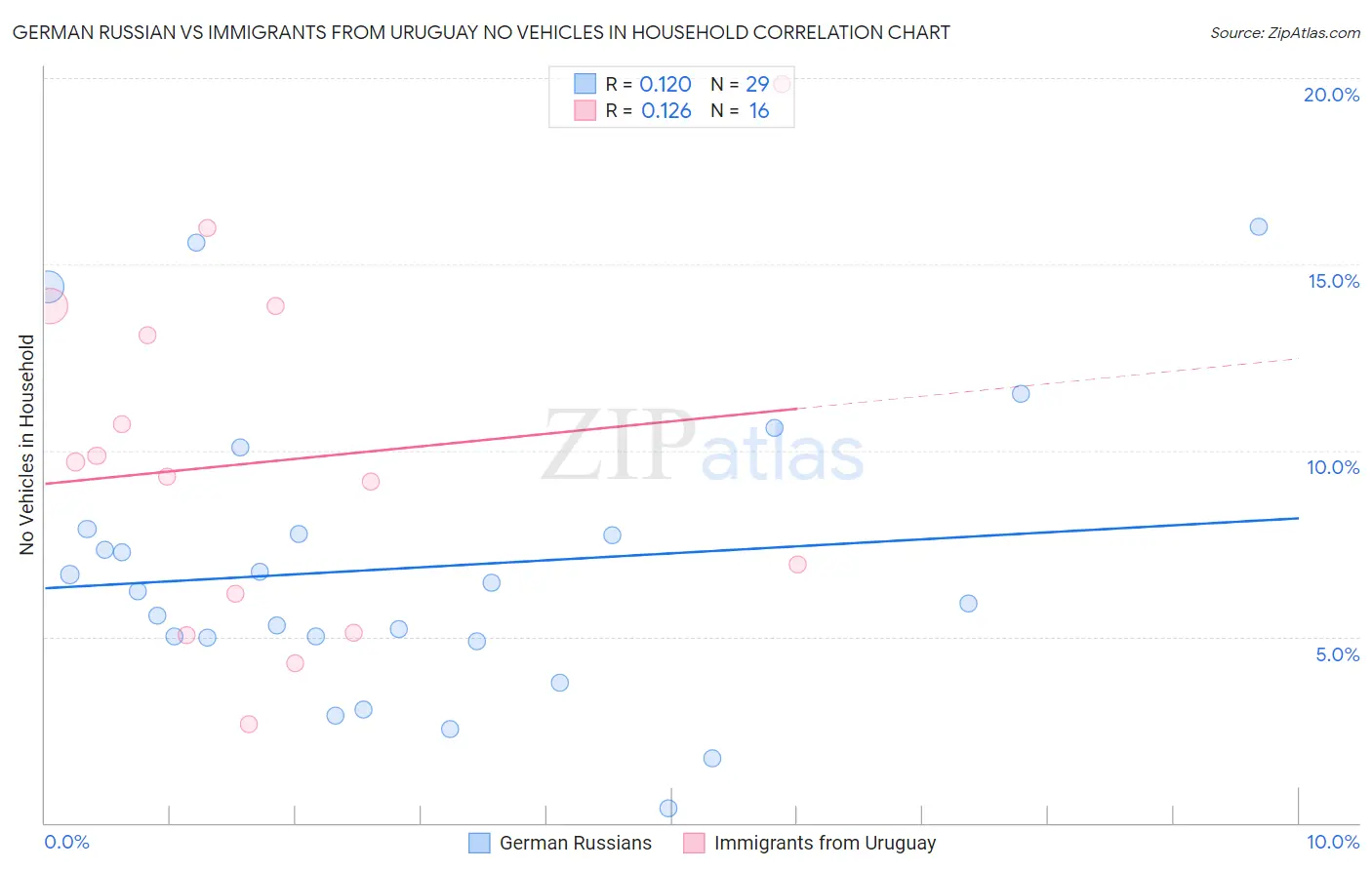 German Russian vs Immigrants from Uruguay No Vehicles in Household