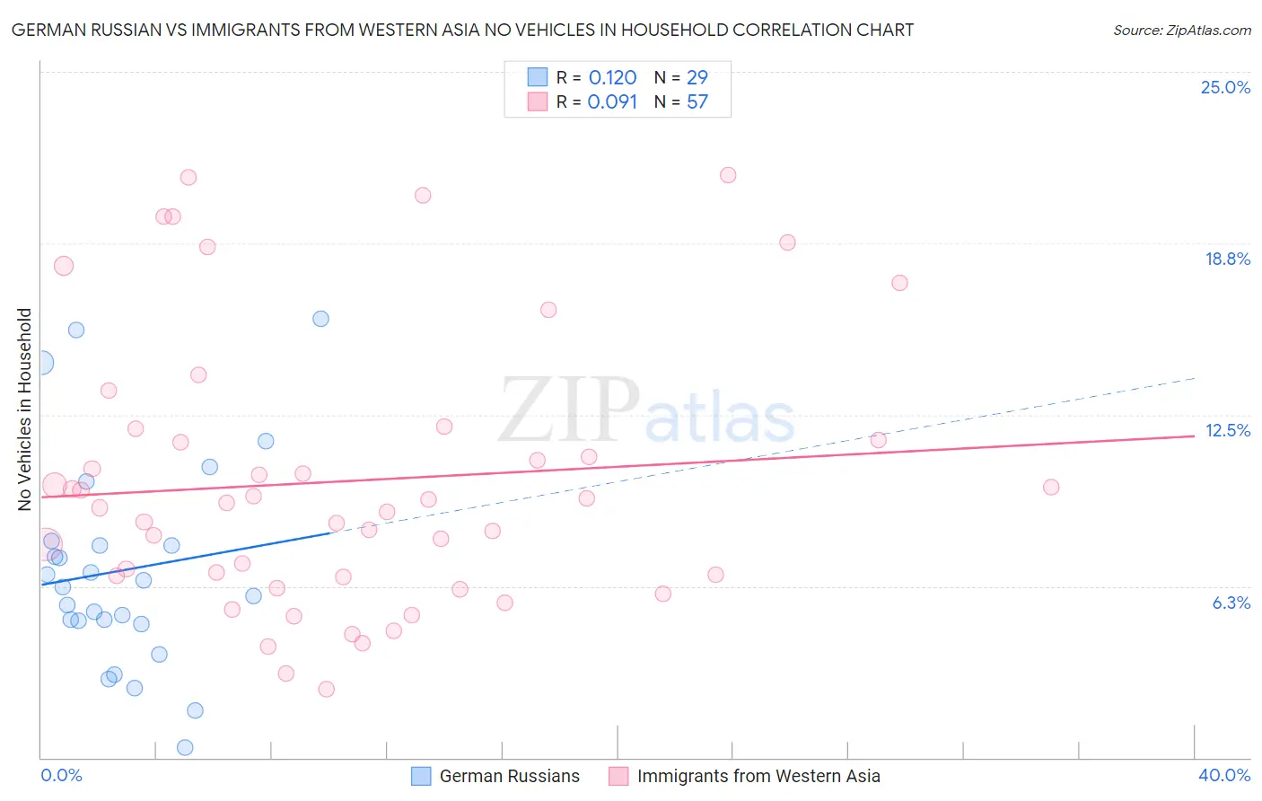 German Russian vs Immigrants from Western Asia No Vehicles in Household