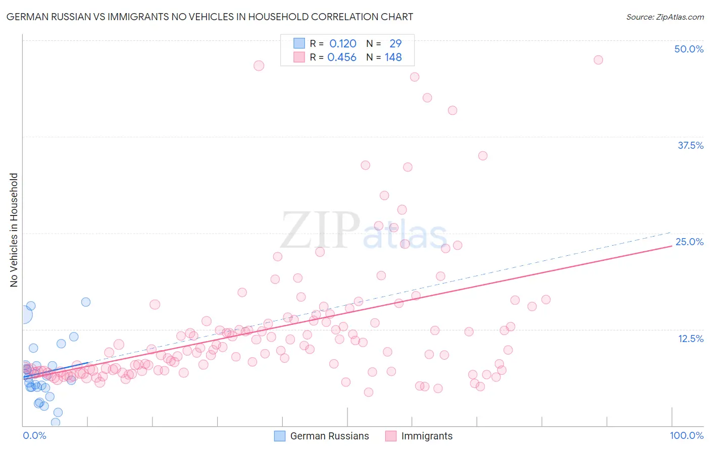 German Russian vs Immigrants No Vehicles in Household