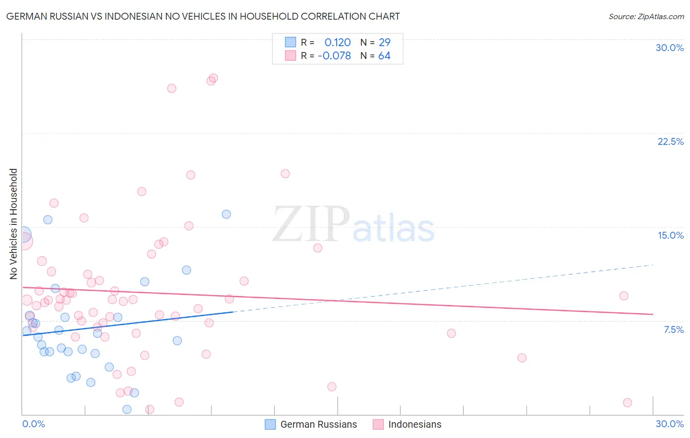 German Russian vs Indonesian No Vehicles in Household