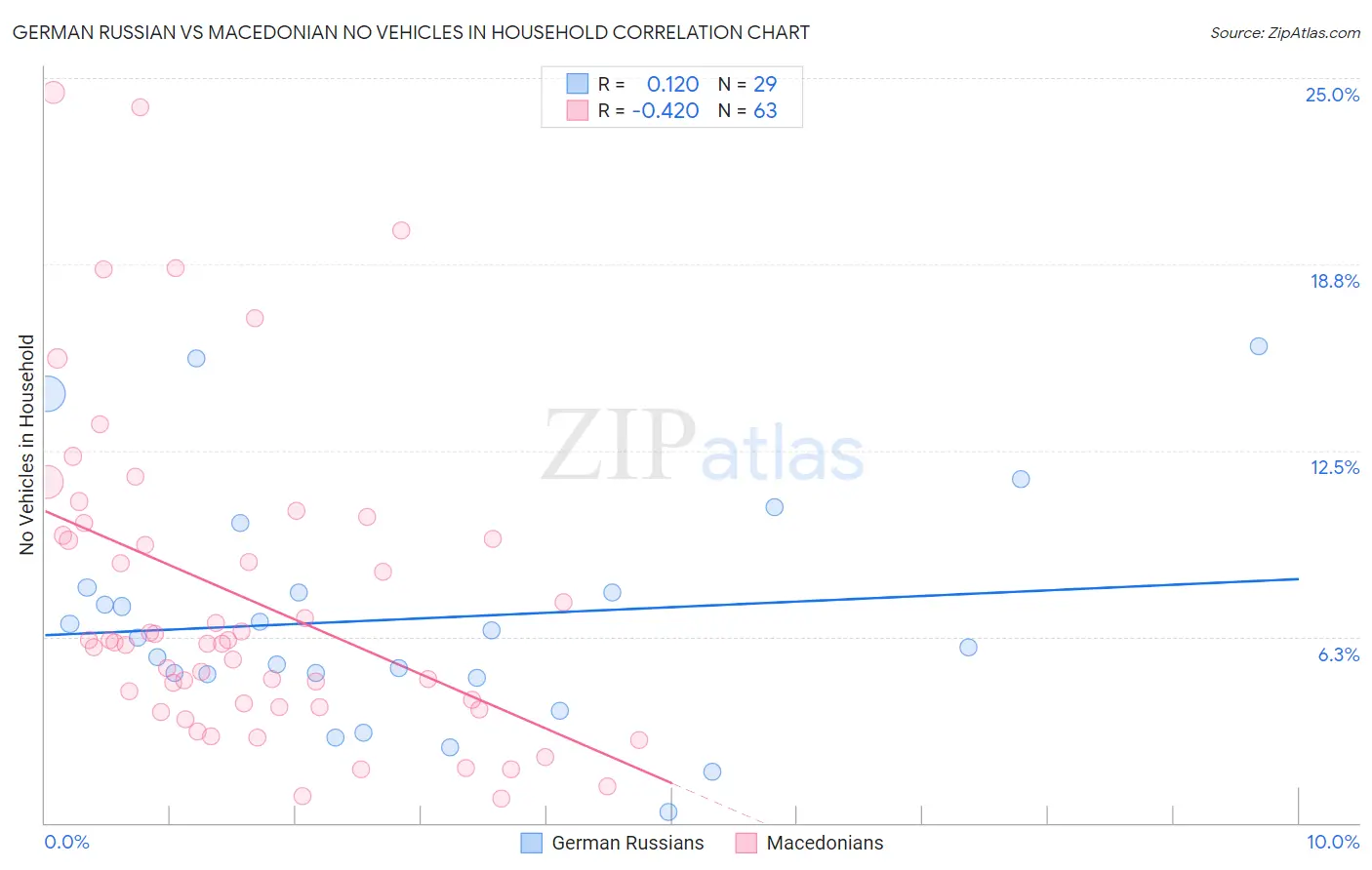 German Russian vs Macedonian No Vehicles in Household