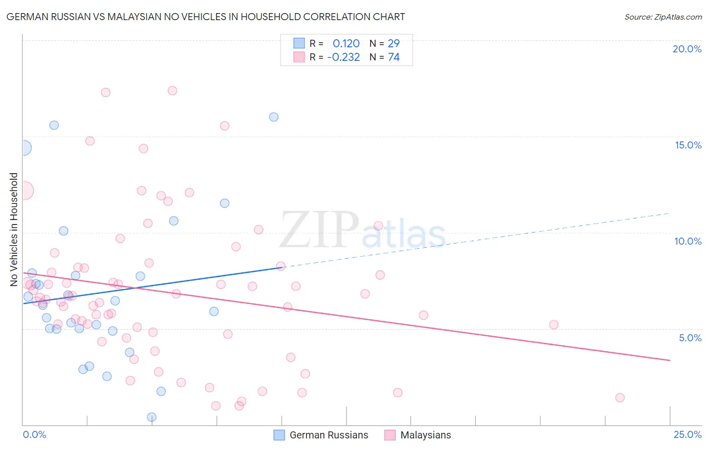 German Russian vs Malaysian No Vehicles in Household