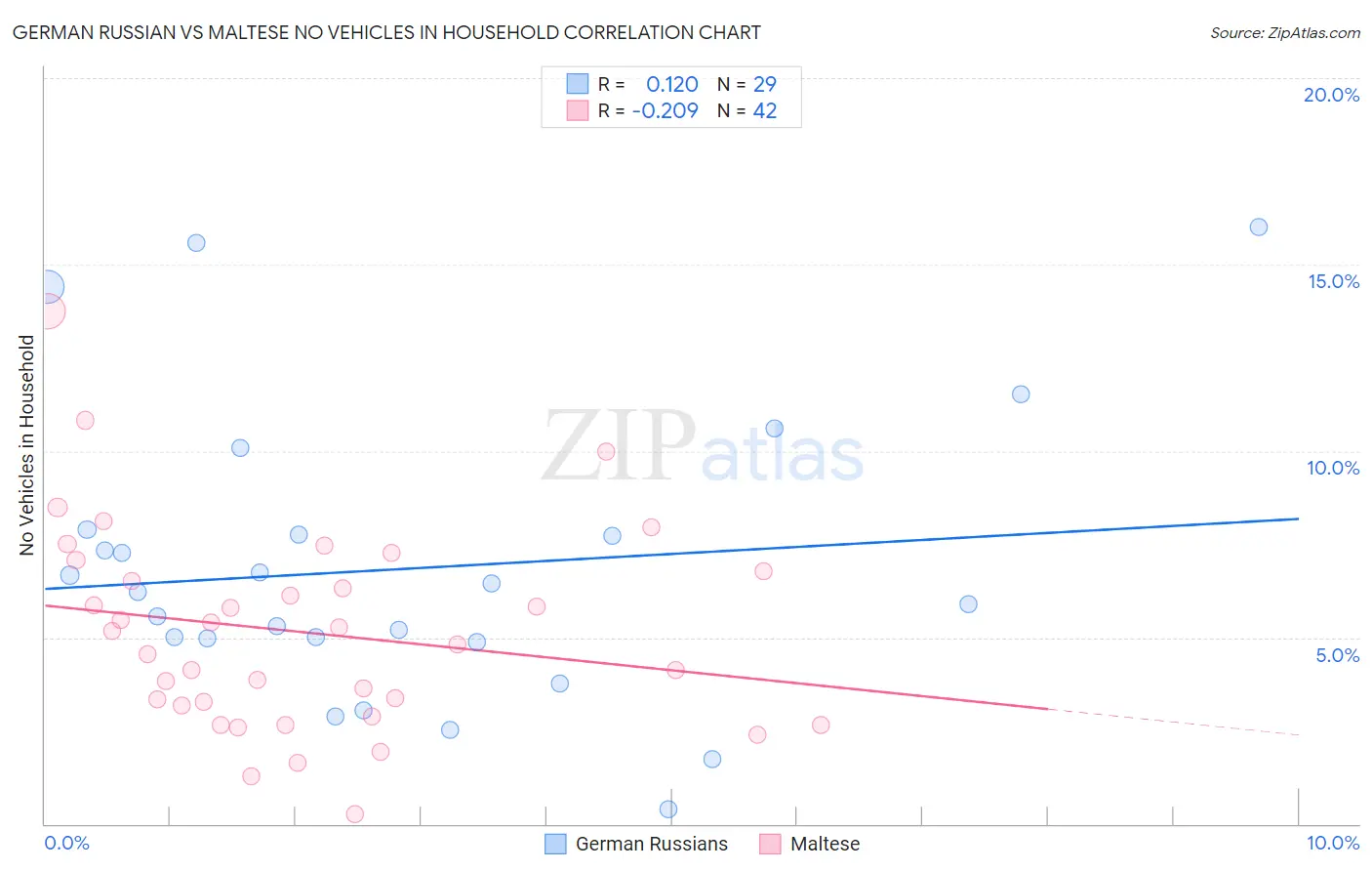 German Russian vs Maltese No Vehicles in Household