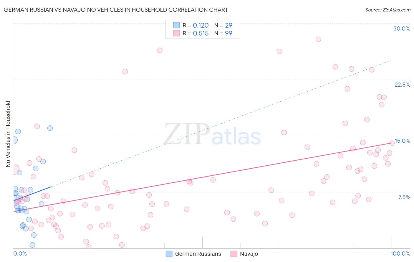 German Russian vs Navajo No Vehicles in Household