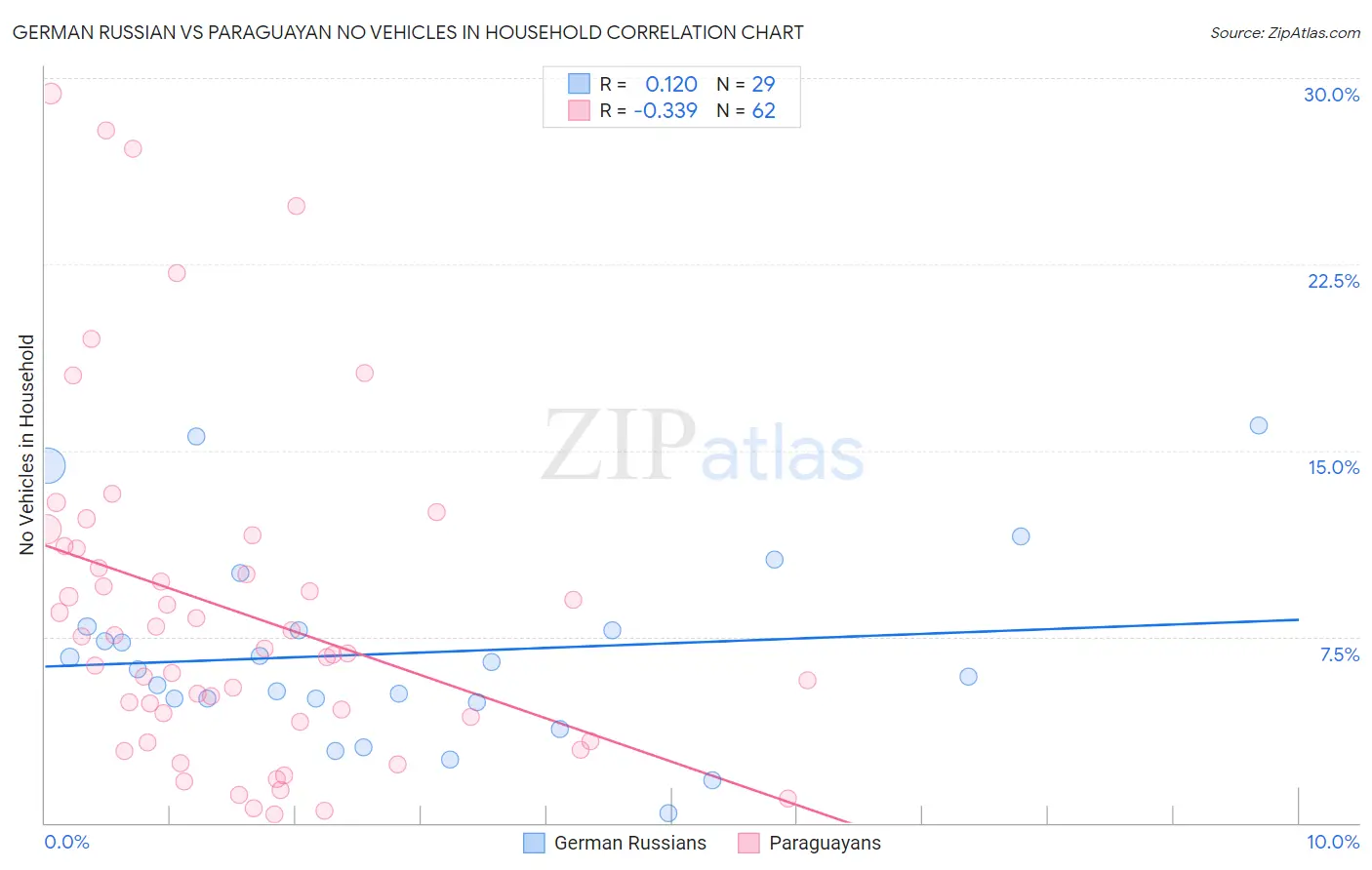 German Russian vs Paraguayan No Vehicles in Household